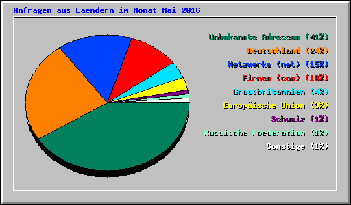 Anfragen aus Laendern im Monat Mai 2016
