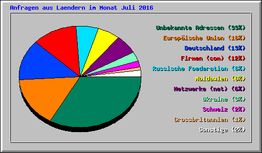 Anfragen aus Laendern im Monat Juli 2016