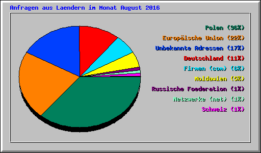 Anfragen aus Laendern im Monat August 2016