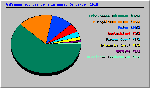 Anfragen aus Laendern im Monat September 2016