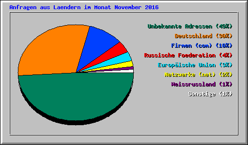 Anfragen aus Laendern im Monat November 2016