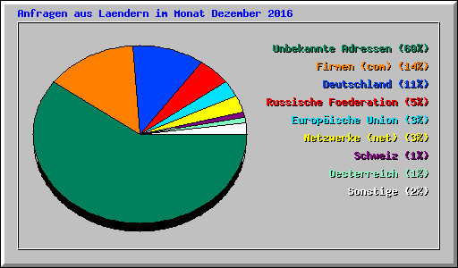 Anfragen aus Laendern im Monat Dezember 2016