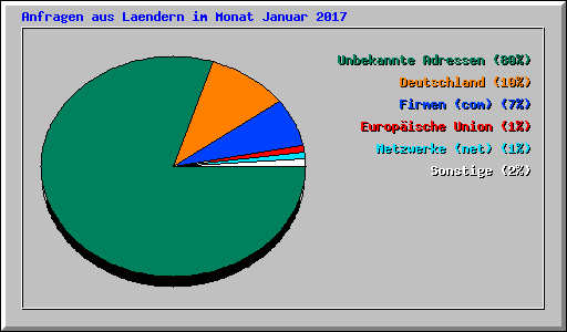 Anfragen aus Laendern im Monat Januar 2017