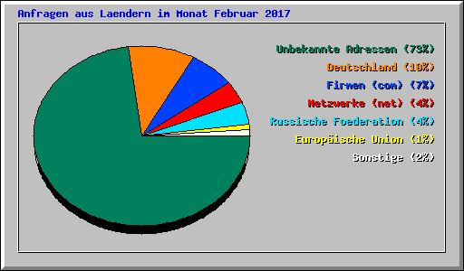 Anfragen aus Laendern im Monat Februar 2017