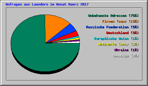 Anfragen aus Laendern im Monat Maerz 2017