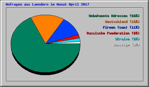 Anfragen aus Laendern im Monat April 2017