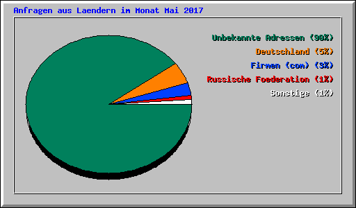 Anfragen aus Laendern im Monat Mai 2017