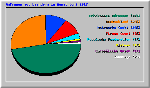Anfragen aus Laendern im Monat Juni 2017