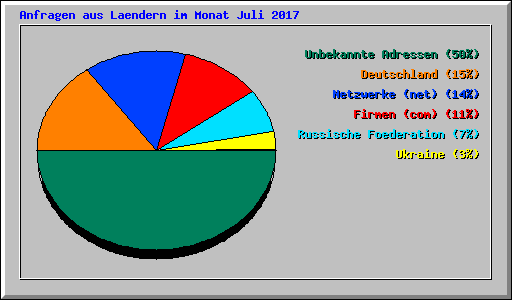Anfragen aus Laendern im Monat Juli 2017
