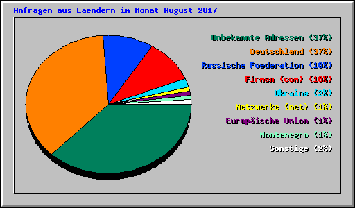 Anfragen aus Laendern im Monat August 2017