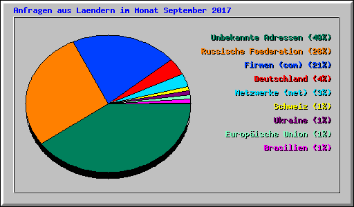 Anfragen aus Laendern im Monat September 2017