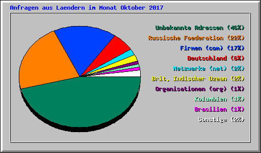 Anfragen aus Laendern im Monat Oktober 2017