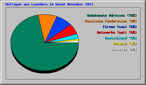 Anfragen aus Laendern im Monat November 2017