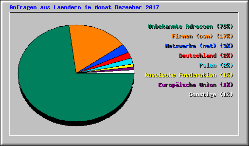 Anfragen aus Laendern im Monat Dezember 2017