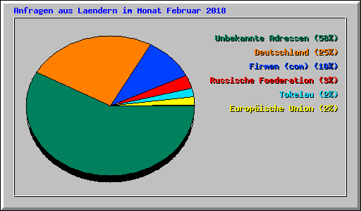 Anfragen aus Laendern im Monat Februar 2018