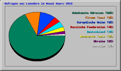 Anfragen aus Laendern im Monat Maerz 2018