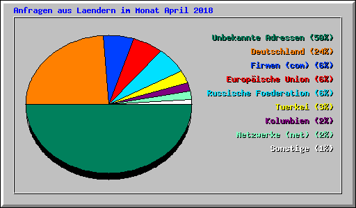 Anfragen aus Laendern im Monat April 2018