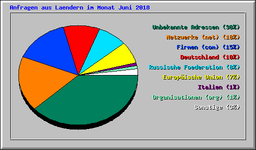 Anfragen aus Laendern im Monat Juni 2018