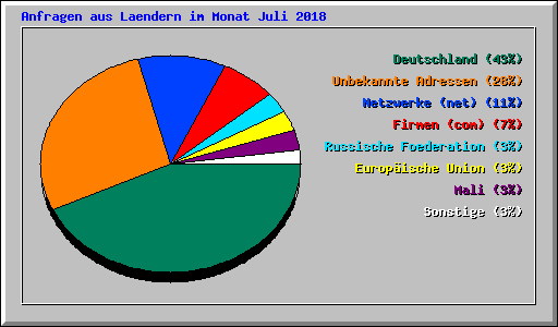 Anfragen aus Laendern im Monat Juli 2018