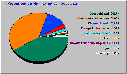 Anfragen aus Laendern im Monat August 2018