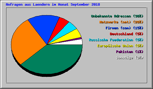 Anfragen aus Laendern im Monat September 2018