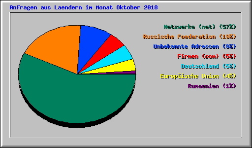 Anfragen aus Laendern im Monat Oktober 2018