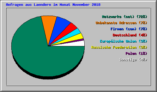Anfragen aus Laendern im Monat November 2018