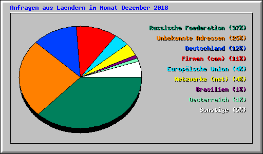 Anfragen aus Laendern im Monat Dezember 2018