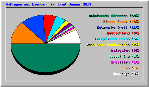 Anfragen aus Laendern im Monat Januar 2019