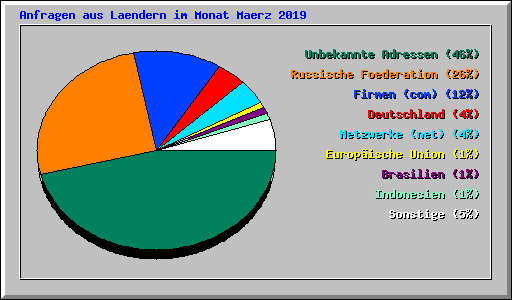 Anfragen aus Laendern im Monat Maerz 2019