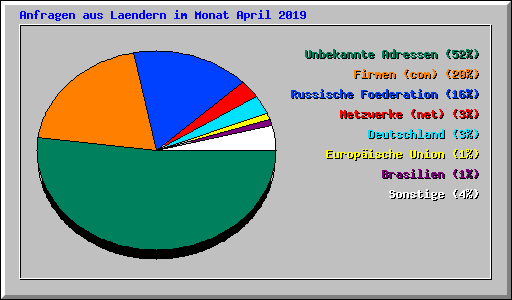 Anfragen aus Laendern im Monat April 2019