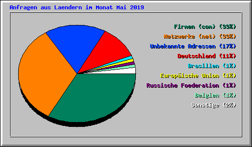 Anfragen aus Laendern im Monat Mai 2019