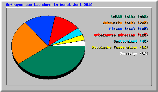 Anfragen aus Laendern im Monat Juni 2019