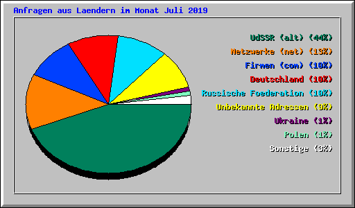 Anfragen aus Laendern im Monat Juli 2019