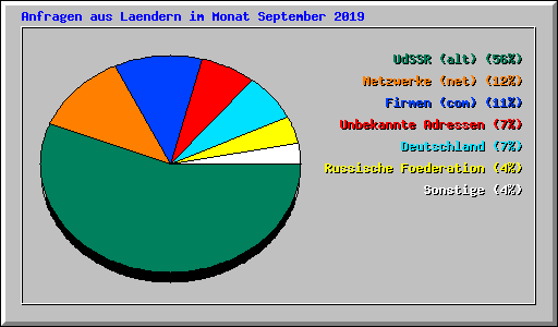 Anfragen aus Laendern im Monat September 2019