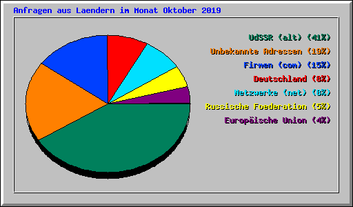 Anfragen aus Laendern im Monat Oktober 2019