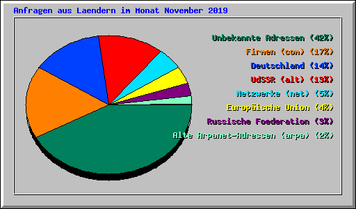 Anfragen aus Laendern im Monat November 2019