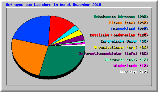 Anfragen aus Laendern im Monat Dezember 2019