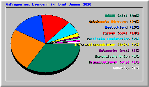 Anfragen aus Laendern im Monat Januar 2020