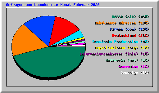 Anfragen aus Laendern im Monat Februar 2020