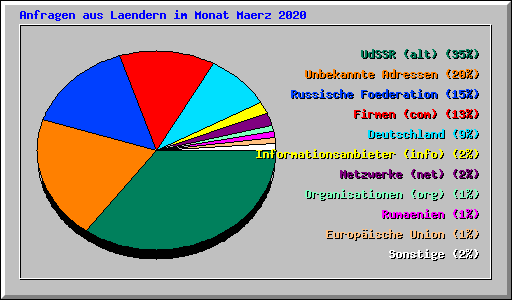 Anfragen aus Laendern im Monat Maerz 2020