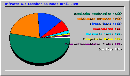 Anfragen aus Laendern im Monat April 2020