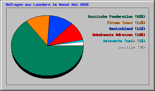 Anfragen aus Laendern im Monat Mai 2020