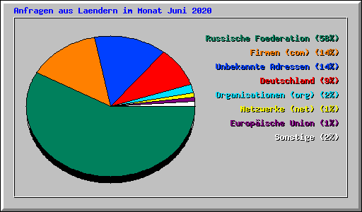 Anfragen aus Laendern im Monat Juni 2020