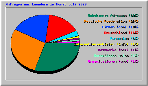 Anfragen aus Laendern im Monat Juli 2020
