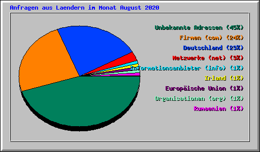 Anfragen aus Laendern im Monat August 2020