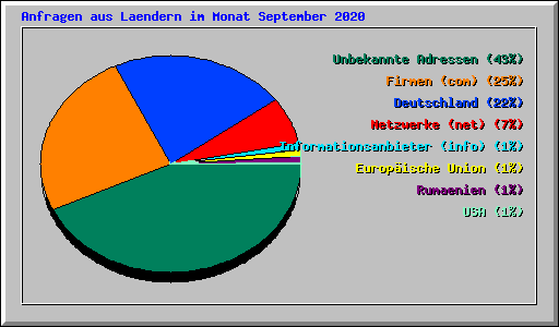 Anfragen aus Laendern im Monat September 2020