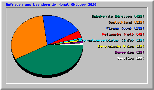 Anfragen aus Laendern im Monat Oktober 2020