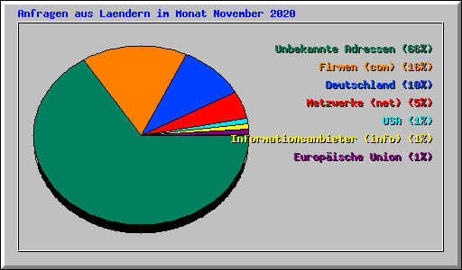 Anfragen aus Laendern im Monat November 2020