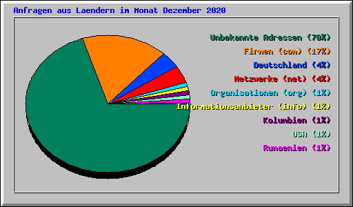 Anfragen aus Laendern im Monat Dezember 2020